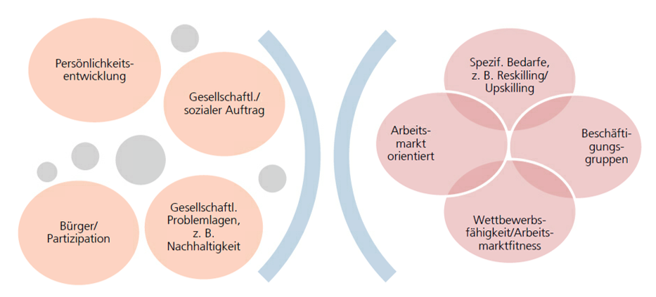 Schematische Abbildung zu möglichen inhaltlich-strategischen Ausrichtungen einer GDOU