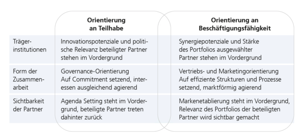 Gegenüberstellung: Strukturelle Merkmale von GDOU-Möglichkeitshorizonten