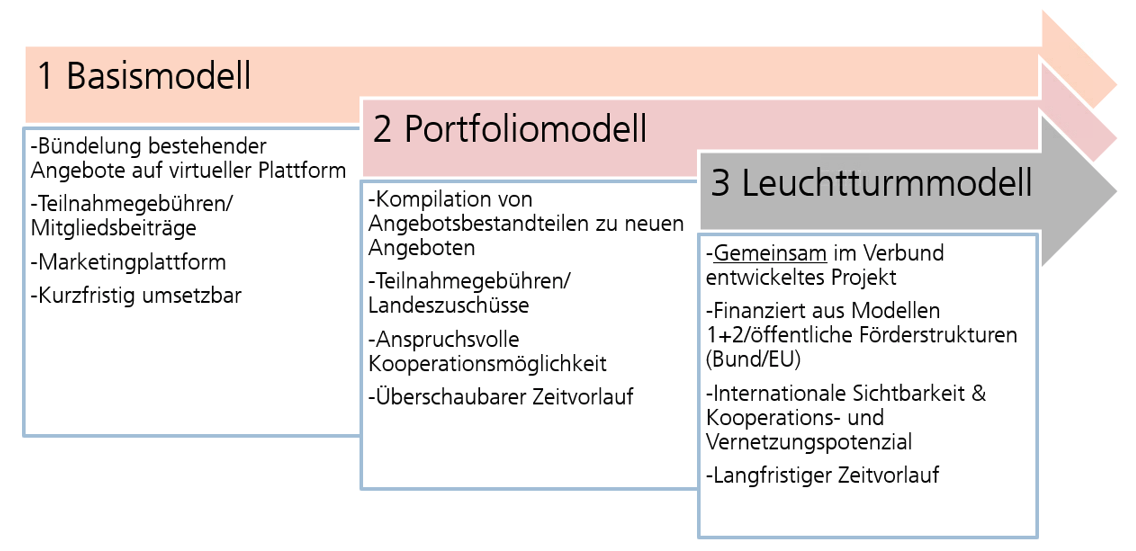 Schematische Darstellung: GDOU als integratives Modell