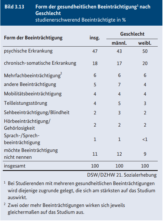 Studierende mit gesundheitlichen Beeinträchtigungen in Deutschland