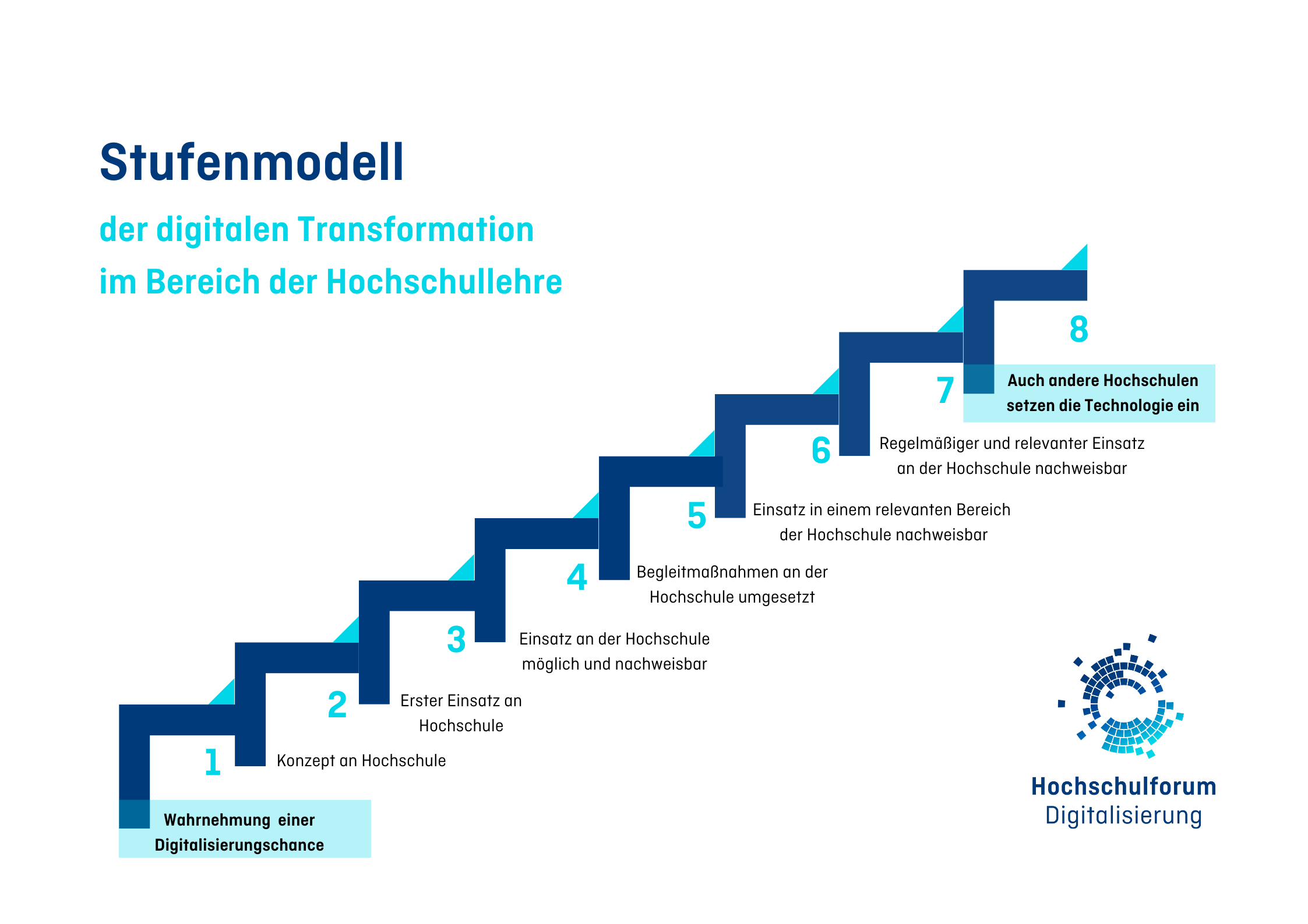 Grafik des Stufenmodells