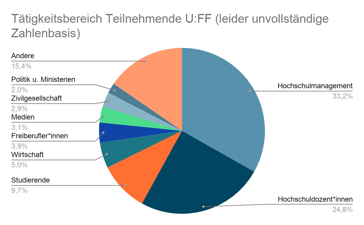 Tätigkeitsbereiche der Festivalbesucher*innen