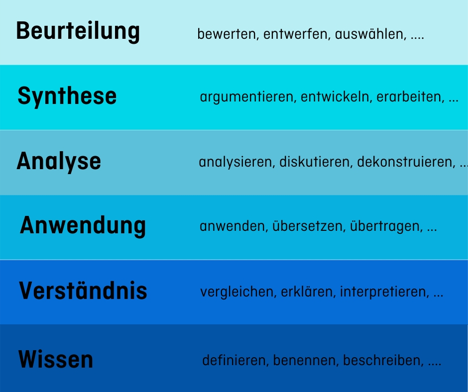 Grafik zur Lernzieltaxonomie von der Universität Hohenheim.