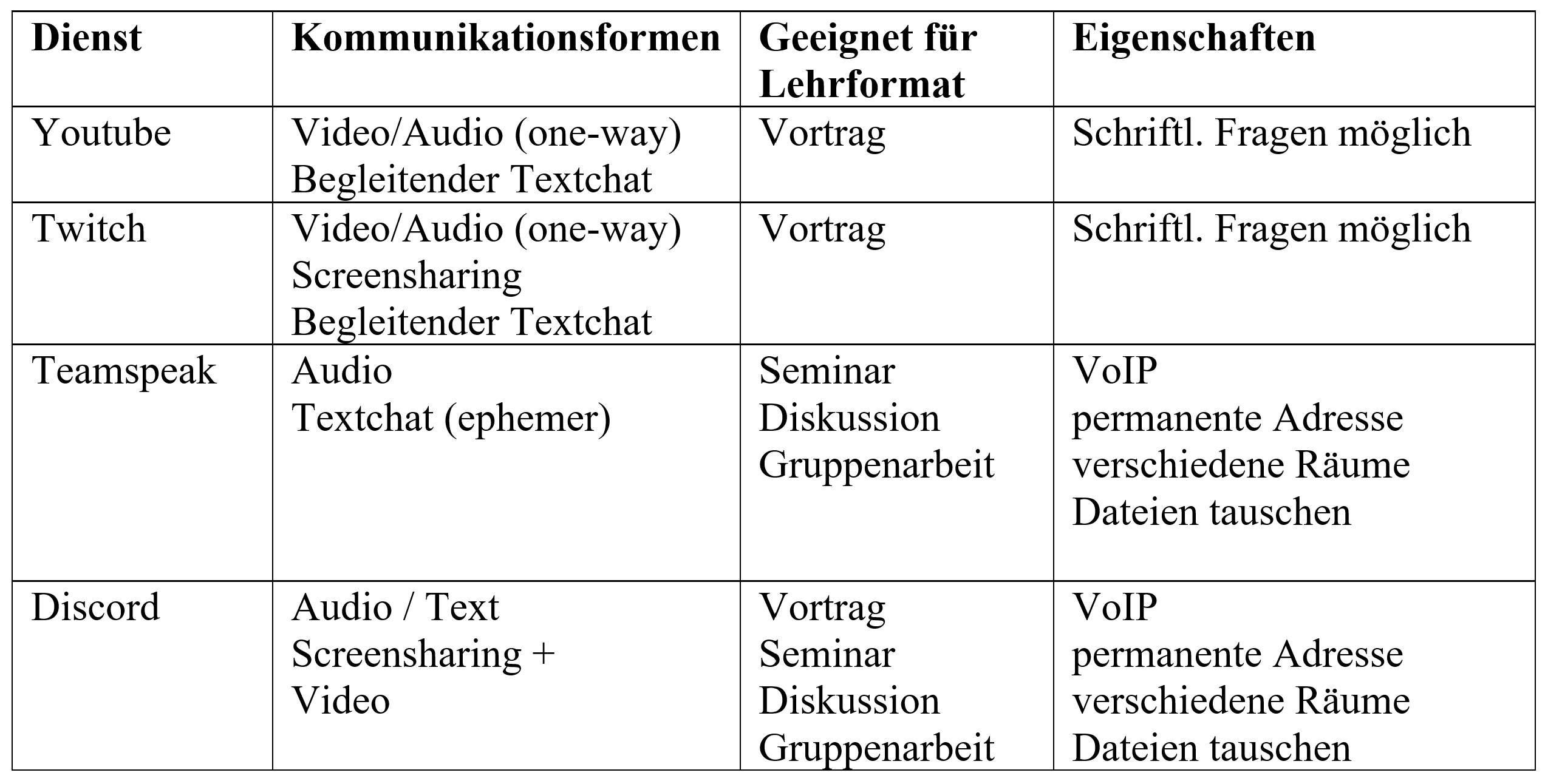 Übersichtstabelle zu den Tools.