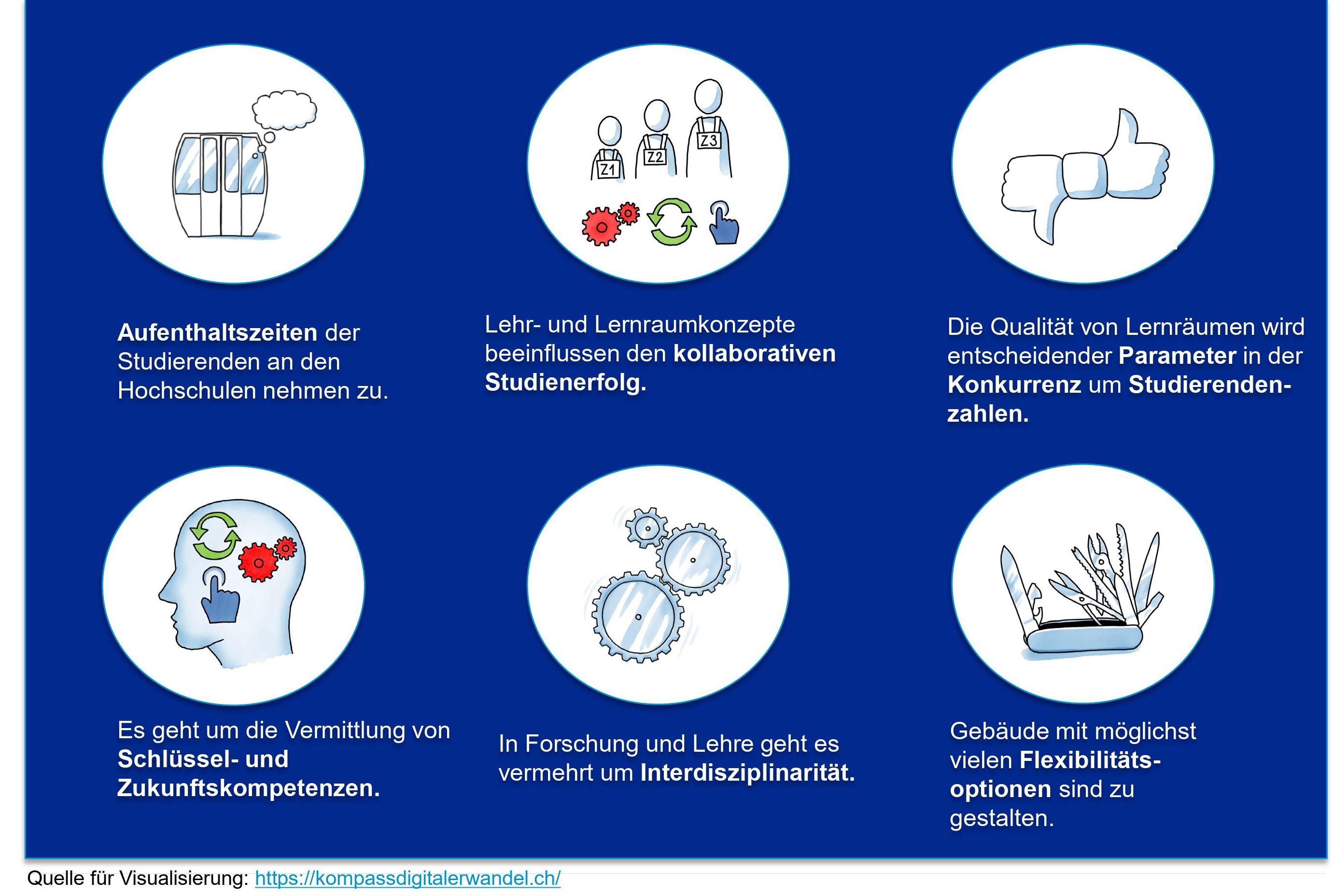 Grafische Darstellung mit sechs weißen Punkten, auf denen jeweils ein Symbol passend zu dem entsprechenden Text abgebildet ist. Die Schlüsselbegriffe lauten: Aufenthaltszeiten, kollaborativer Studienerfolg, Konkurrenz um Studierendenzahlen, Schlüssel- und Zukunftskompetenzen, Interdisziplinarität, Flexibilitätsoptionen