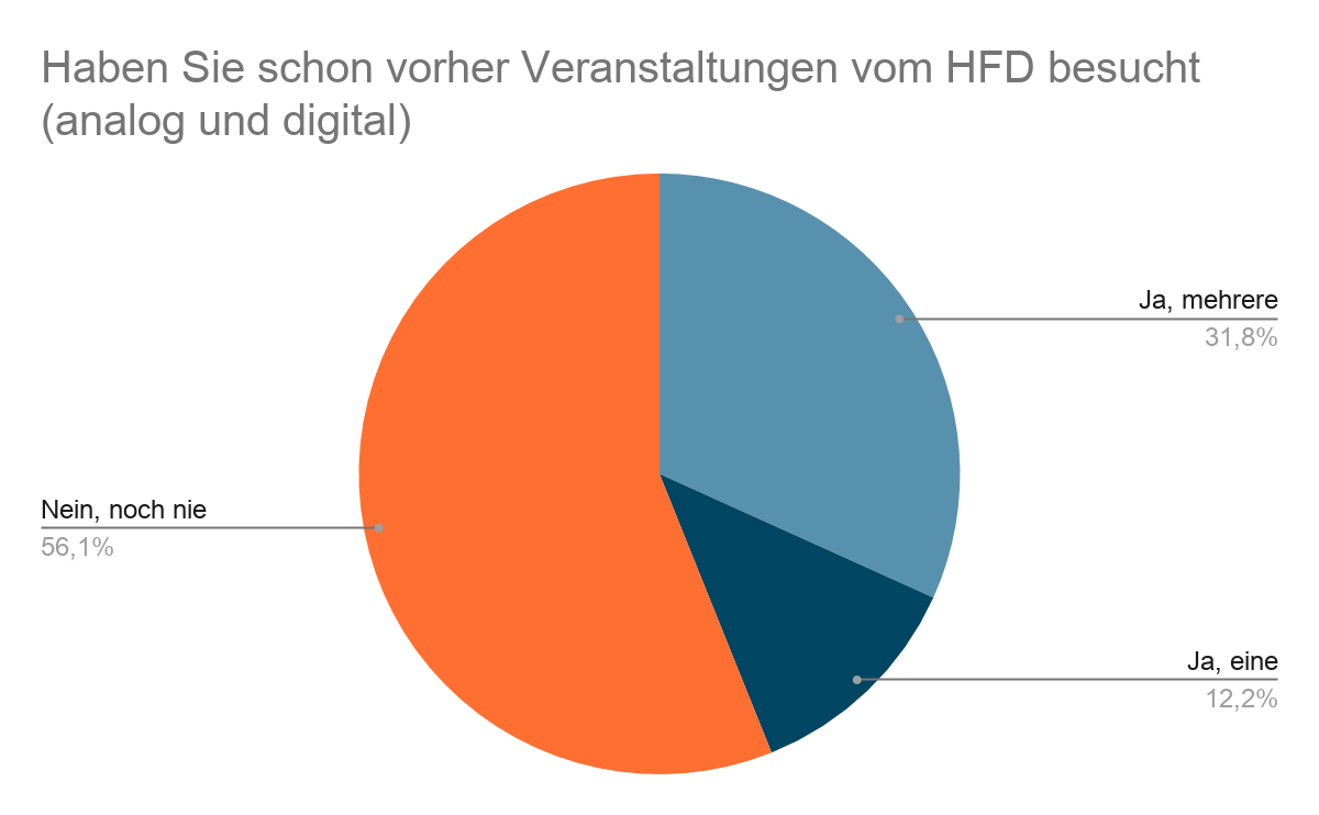 Wurde schon vorher eine HFD-Veranstaltung besucht?