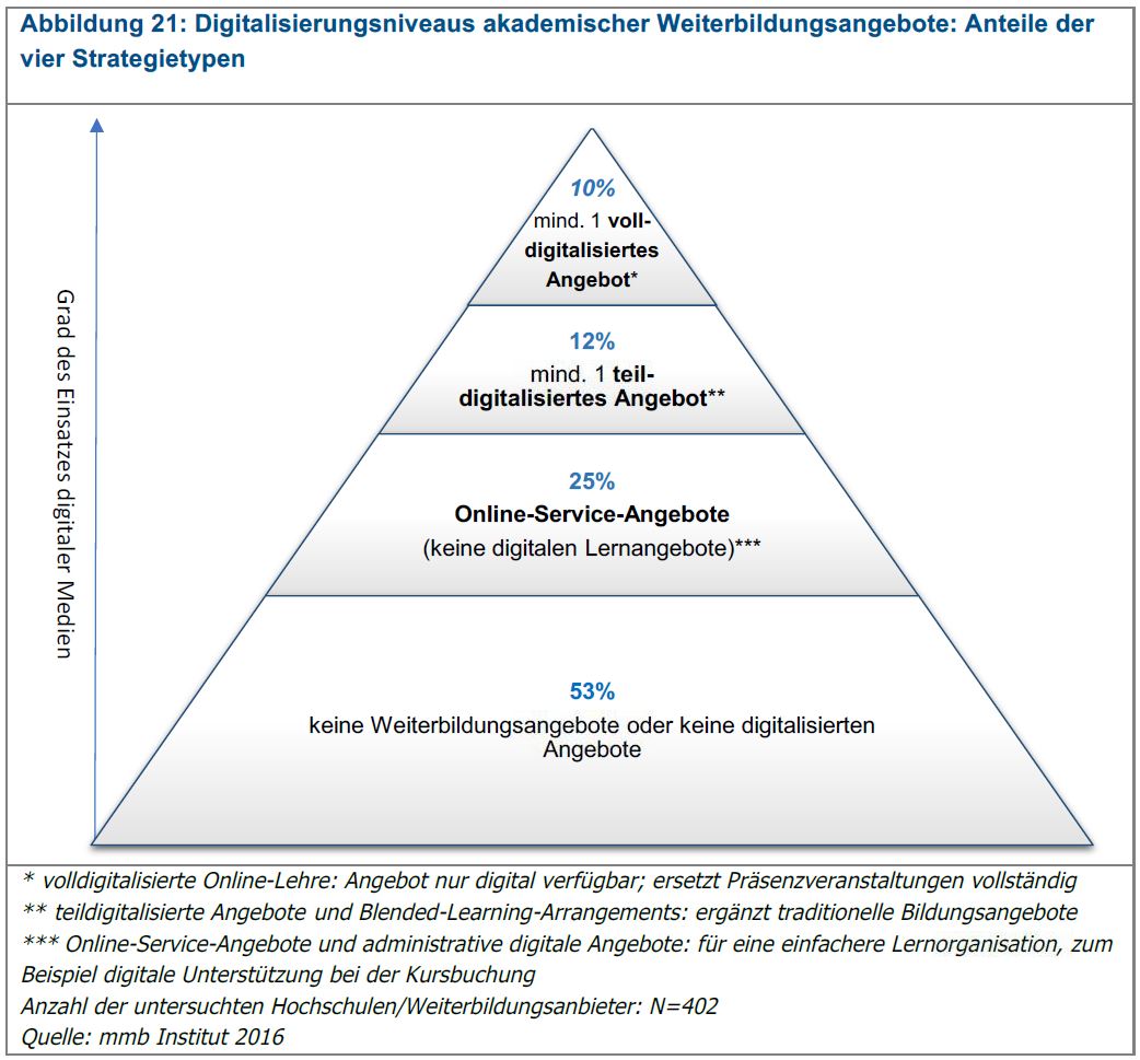 Grafische Darstellung von Strategietypen bei digitalen Weiterbildungsangeboten. Nur 10% habe mindestens ein volldigitalisiertes Angebot.