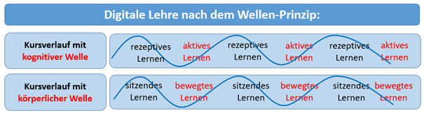 Tabelle mit dem Titel Digitale Lehre nach dem Wellenprinzip. Zwei Zeilen. Zeile eins: Kursverlauf mit kognitiver Welle, Spalte rechts mit darübergelegter Wellengrafik: rezeptives Lernen und aktives Lernen im Wechsel; Zeile zwei: Kursverlauf mit körperlicher Welle, Spalte rechts mit darübergelegter Wellengrafik: sitzendes Lernen und bewegtes Lernen im Wechsel