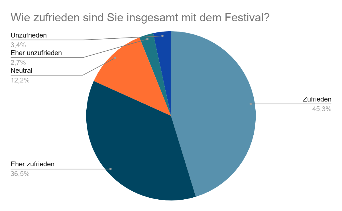 Zufriedenheit mit dem Festival