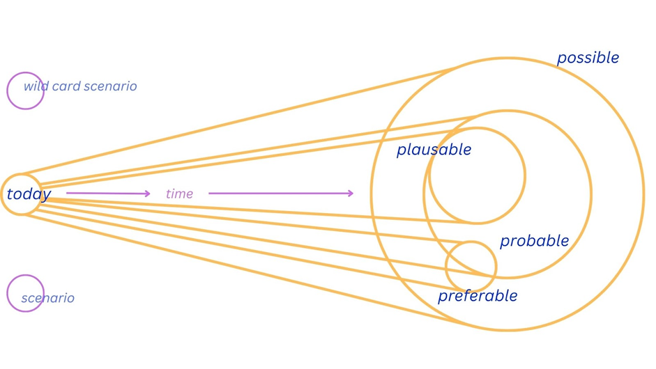 Zeitstrahl, der die unterschiedlichen Zukünfte nach Dunne & Raby verdeutlicht: Am linken Ende befinden sich untereinander die Punkte "wild card scenario", "today" und "scenario". Am rechten Ende befinden sich die Punkte possible, plausable, probable und preferable beliebig verteilt. (Quelle https://www.researchgate.net/figure/The-Future-Cone-Voros-via-Dunne-and-Raby-via-Revell-A-diagram-of-potential-futures_fig3_276917770)