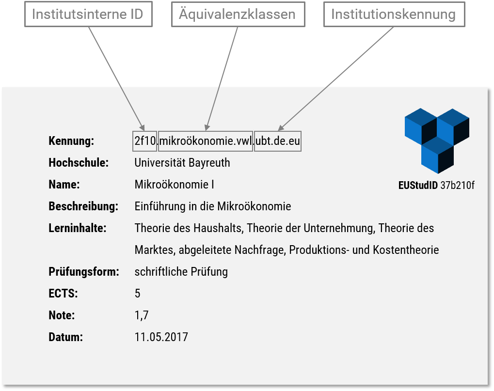 Digitaler Modulschein im idealisierten Bologna-Hochschulraum