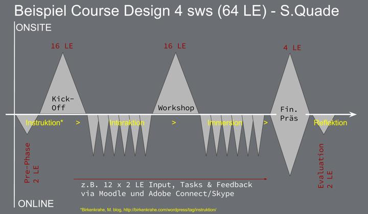 Abb. 2 Blended Learning-Kursstruktur (Quade / eigene Darstellung / Hochschule der Medien Stuttgart / Lizenz [https://creativecommons.org/licenses/by-sa/4.0/ CC-BY-SA 4.0]