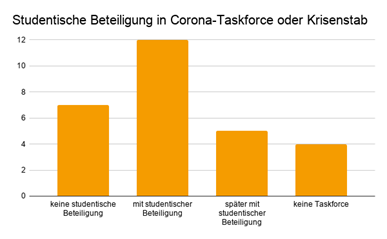 Studentische Beteiligung in Corona-Taskforce oder Krisenstab: - Keine studentische Beteiligung: 7 Hochschulen - mit studentischer Beteiligung: 12 Hochschulen - später mit studentischer Beteiligung: 5 Hochschulen - keine Taskforce: 4 Hochschulen]