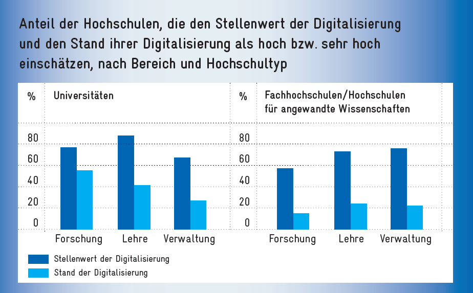 Grafik: Anteil der Hochschulen, die den Stellenwert der Digitalisierung und den Stand der Digitalisierung als hoch bzw. sehr hoch einschätzen, nach Bereich und Hochschultyp