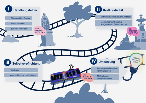 Grafik illustriert, wie die Leitlinien innovativer Lehre im Step-by-Step-Prozess entstanden sind. Die Steps unterteilen sich in: 1. Handlungsfelder, 2. Ko-Kreativität, 3. Selbstverpflichtung und 4. Umsetzung.