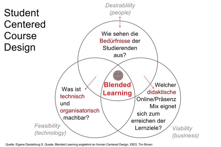 Schaubild Student Centered Course Design