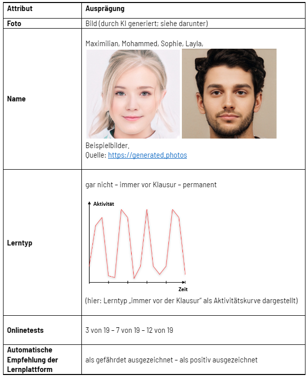 Tabelle des Conjoint-Experiments mit unterschiedlichen Kategorien, wie Foto, Name, Lerntyp, Onlinetests und Automatische Empfehlung der Lernplattform.