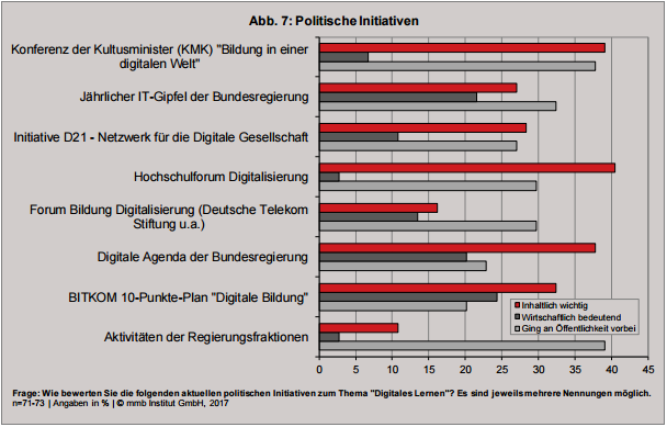 Politische Initiativen: Das Hochschulforum gilt als inhaltlich besonders relevant.