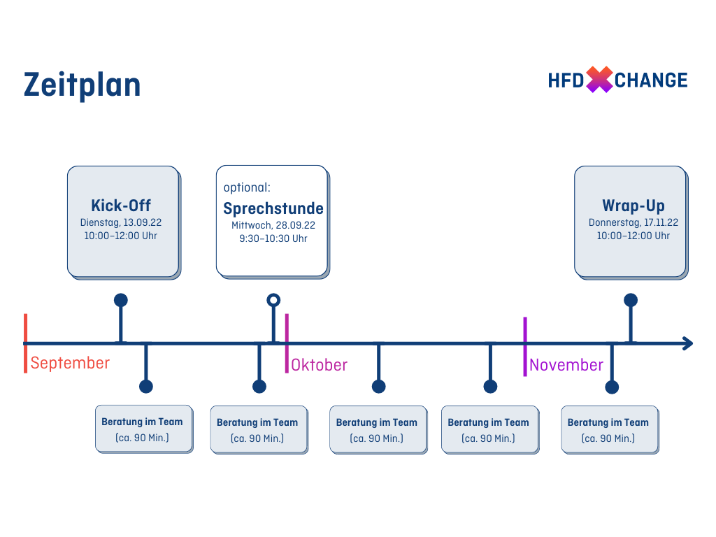 Zeitplan des HFDxChange 2022: September: Kick-Off Dienstag, 13.09.22 10:00–12:00 Uhr, zwei Termine für Beratung im Team (ca. 90 Min.), optional Sprechstunde Mittwoch, 28.09.22 9:30–10:30 Uhr; Oktober: zwei weitere Male Beratung im Team (ca. 90 Min.); November: Beratung im Team (ca. 90 Min.), Wrap-Up Donnerstag, 17.11.22 10:00–12:00 Uhr