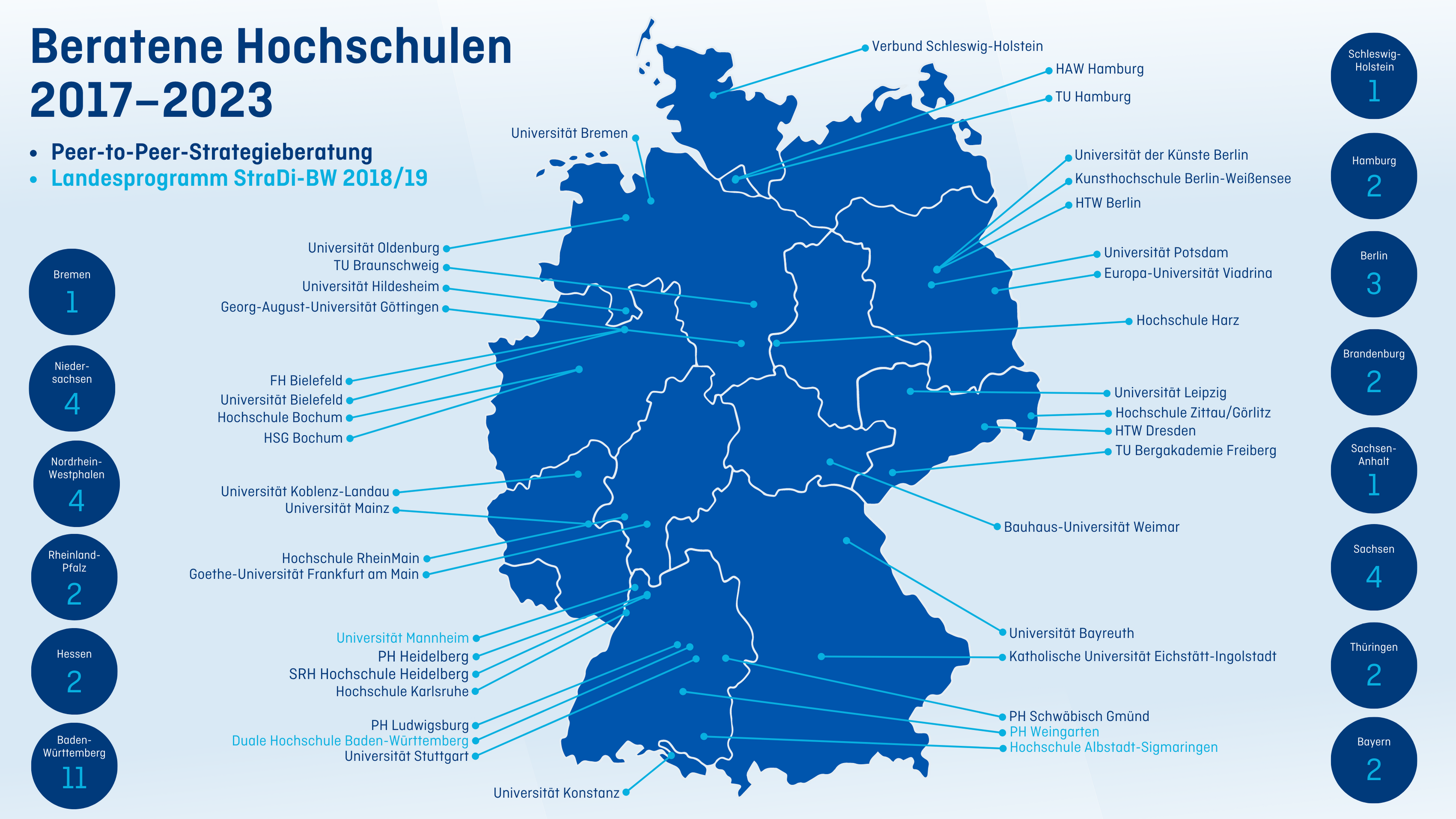 Eine Deutschlandkarte zeigt die Standortene der beratenen Hochschulen von 2017 bis 2023. Die Programme umfassten dabei die Peer-to-Peer-Beratungen als auch das Landesprogramm StraDi-BW 2018/19.