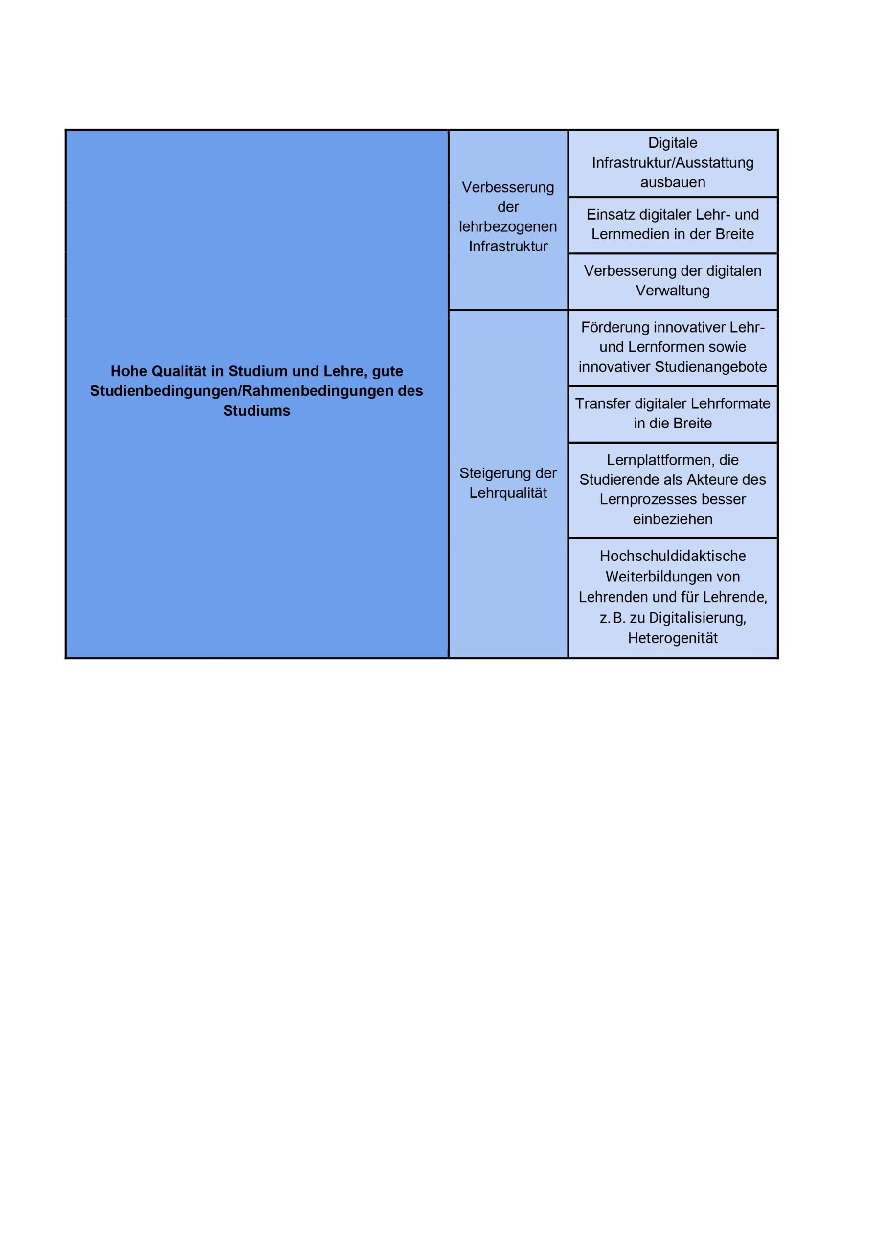 Tabelle: Quelle: Anlage 1 zur Bund-Länder-Vereinbarung (BLV): Zukunftsvertrag Studium und Lehre stärken