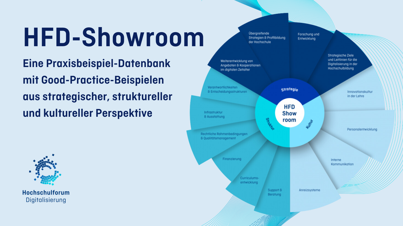 Titelbild zur Website: HFD-Showroom – eine Praxisbeispiel-Datenbank mit Good-Practice-Beispielen aus strategischer, struktureller und kultureller Perspektive.