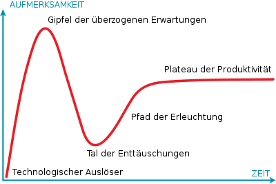 Bild: Gartner Hype Zyklus