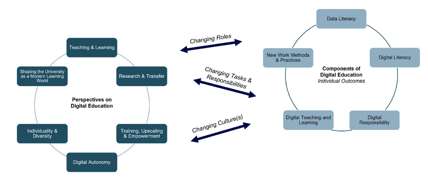 Grafik zur Darstellung der Perspektiven und Komponenten der digitalen Bildung