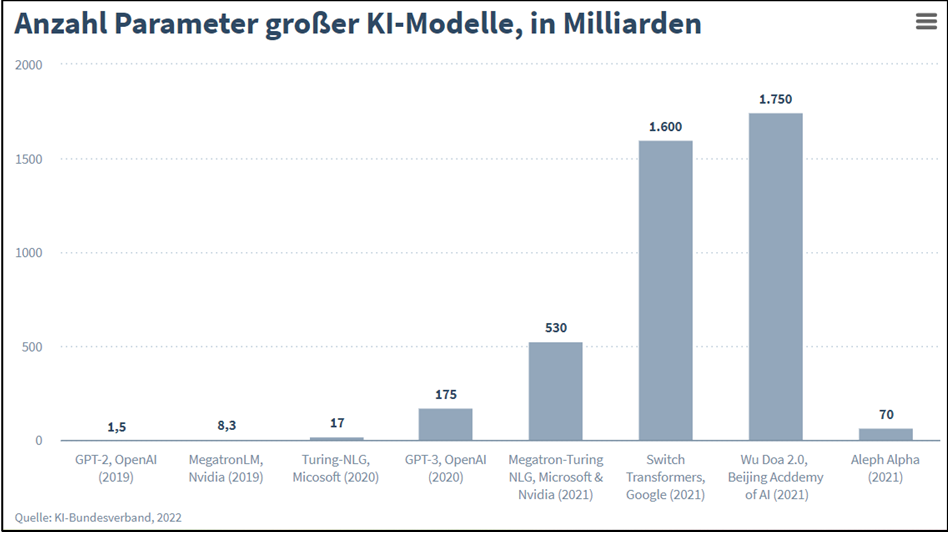 Säulendiagramm mit der Anzahl der Parameter großer KI-Modelle, gemessen in Milliarden. Switch Transformers von Google mit 16000 und Wu Doa 2.0 von der Beijing Academy of AI mit 1750 überwiegen deutlich. Quelle: KI-Bundesverband 2022