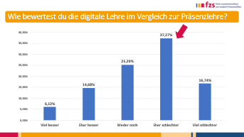 Wie bewertest du die digitale Lehre im Vergleich zur Präsenzlehre? 6,12% antworteten mit "Viel besser", 14,68% mit "Eher besser", 25,2% mit "Weder noch", 37,27% mit "Eher schlechter", 16,74% mit "Viel schlechter"