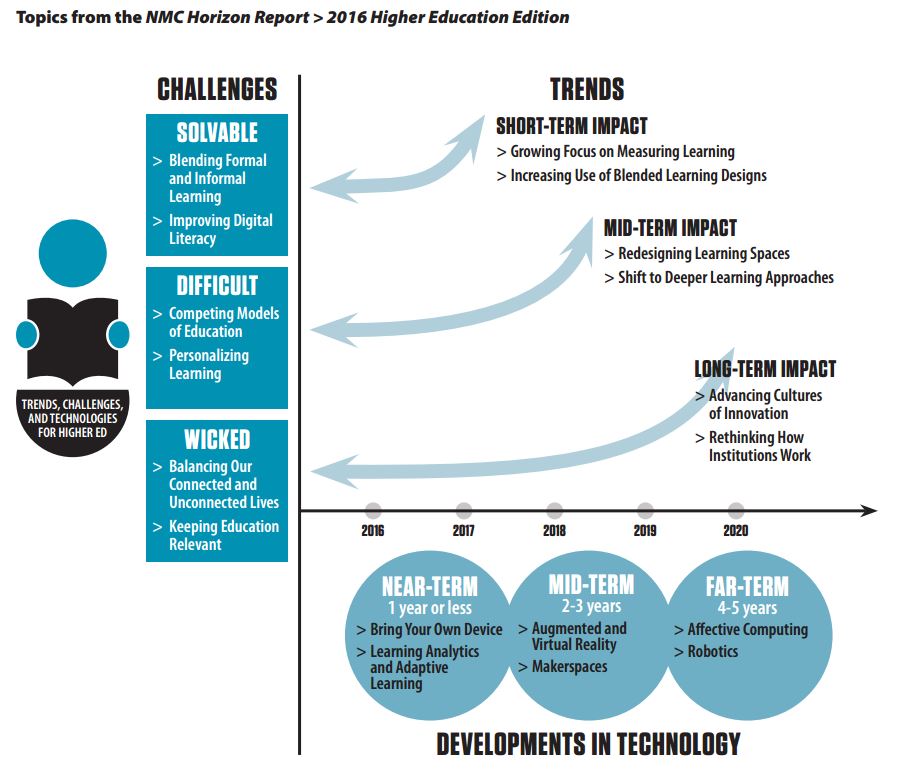 Die Trends aus dem Horizon-Report 2016