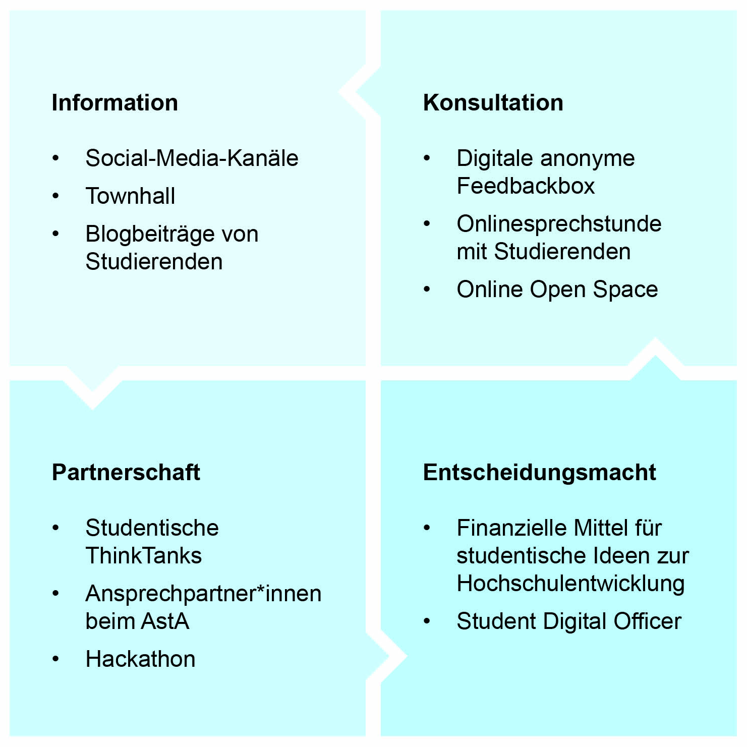 Grafische Darstellung von beispielhaften Formaten der Beteiligung je nach Partizipationsziel